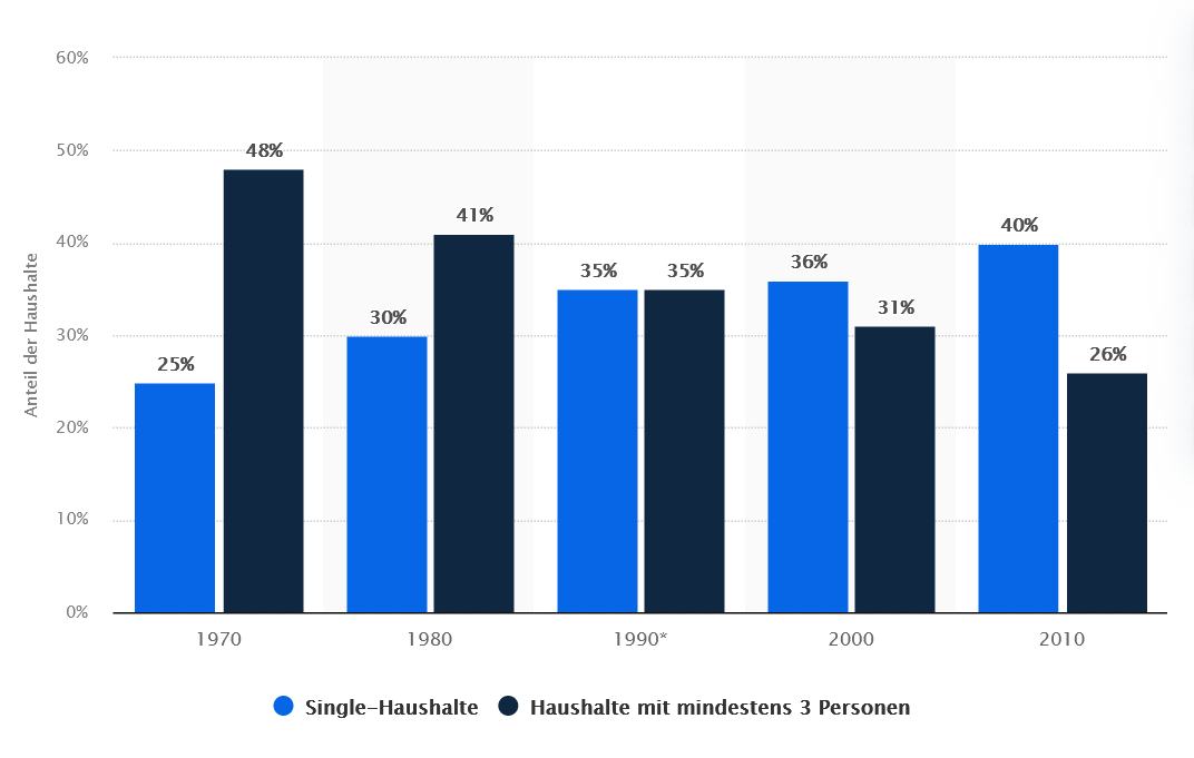 Anteil von Singlehaushalten im Vergleich zu Haushalten mit mindestens drei Personen in Deutschland von 1970 bis 2010 | Statista