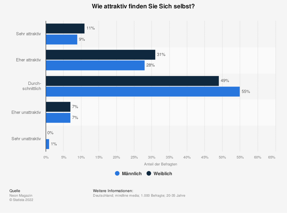 Statistik: Wie attraktiv finden Sie Sich selbst? | Statista